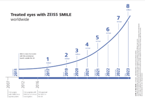 Zeis SMILE does over 8 million procedures through 2023